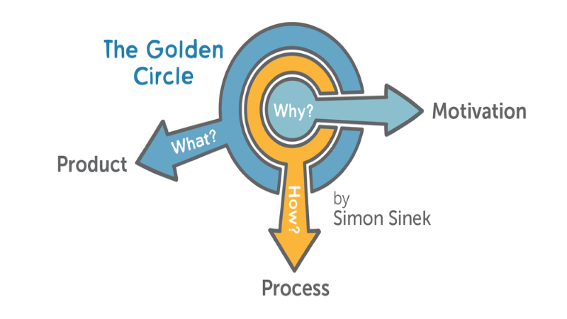 Perché sviluppare la tua strategia di branding con il Golden